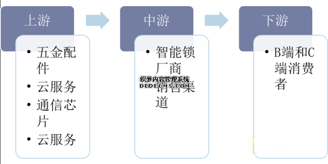 智能锁业产业链.png